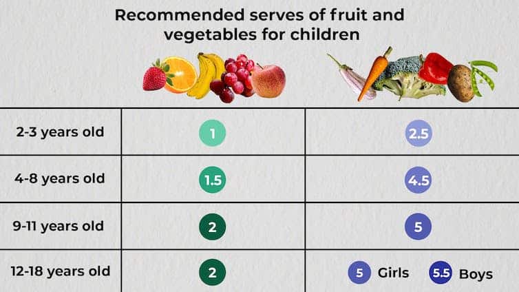 A chart showing the serving amounts of fruit and veg for ages 4-18.