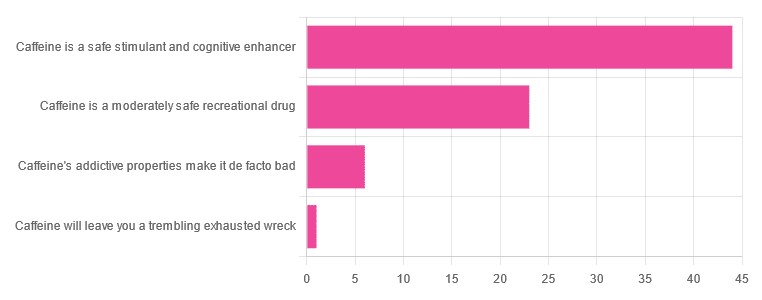 Bar chart showing varying opinions on caffeine, with the largest number considering it a safe cognitive enhancer, and progressively fewer respondents viewing it as a moderately safe recreational drug, a substance with addictive properties that make